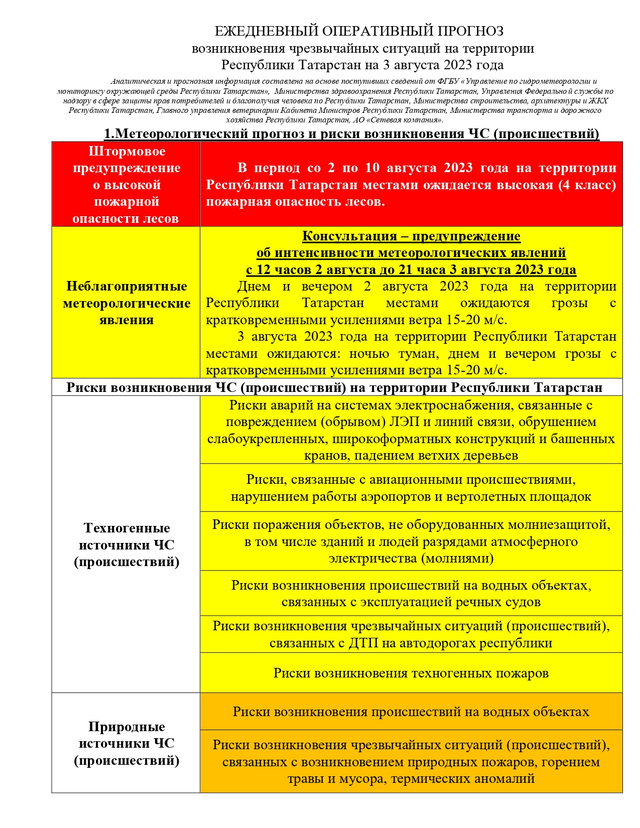 Прогноз погоды на 3 августа 2023 года