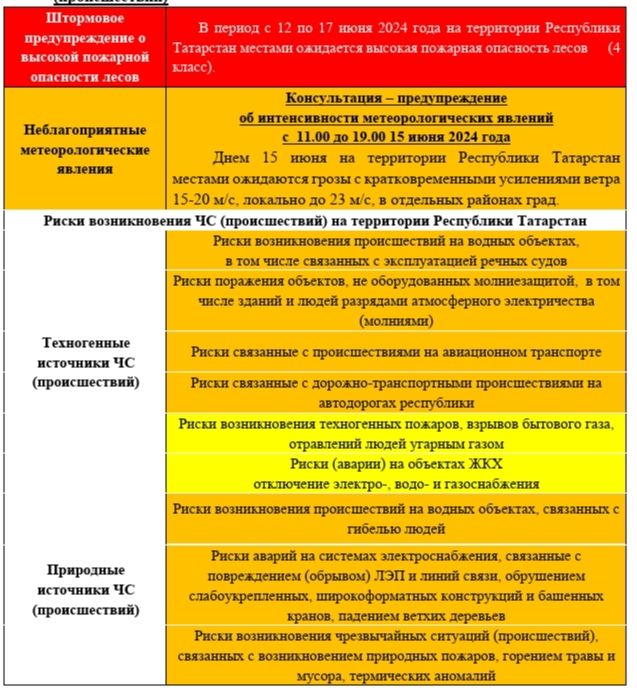 Прогноз погоды на 15 июня