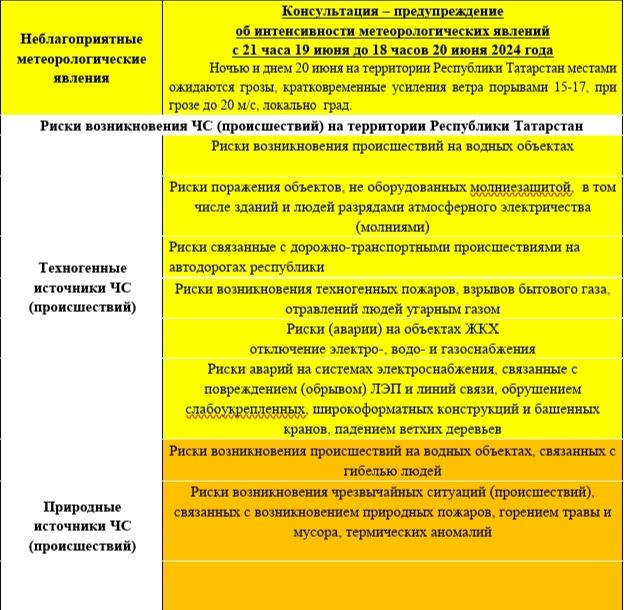 Прогноз погоды на 20 июня