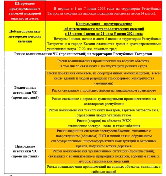 Прогноз погоды на на 5 июня 2024 года