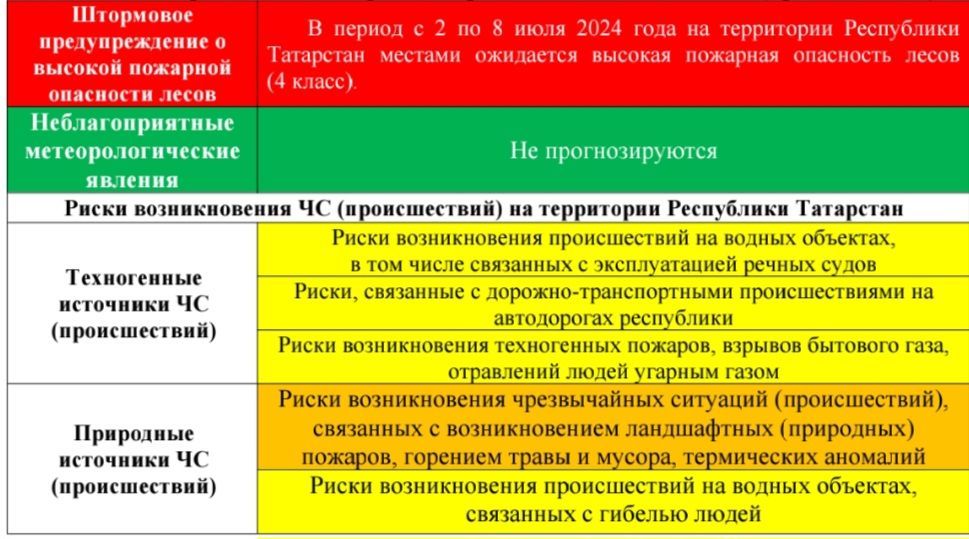 Прогноз погоды на 3 июля