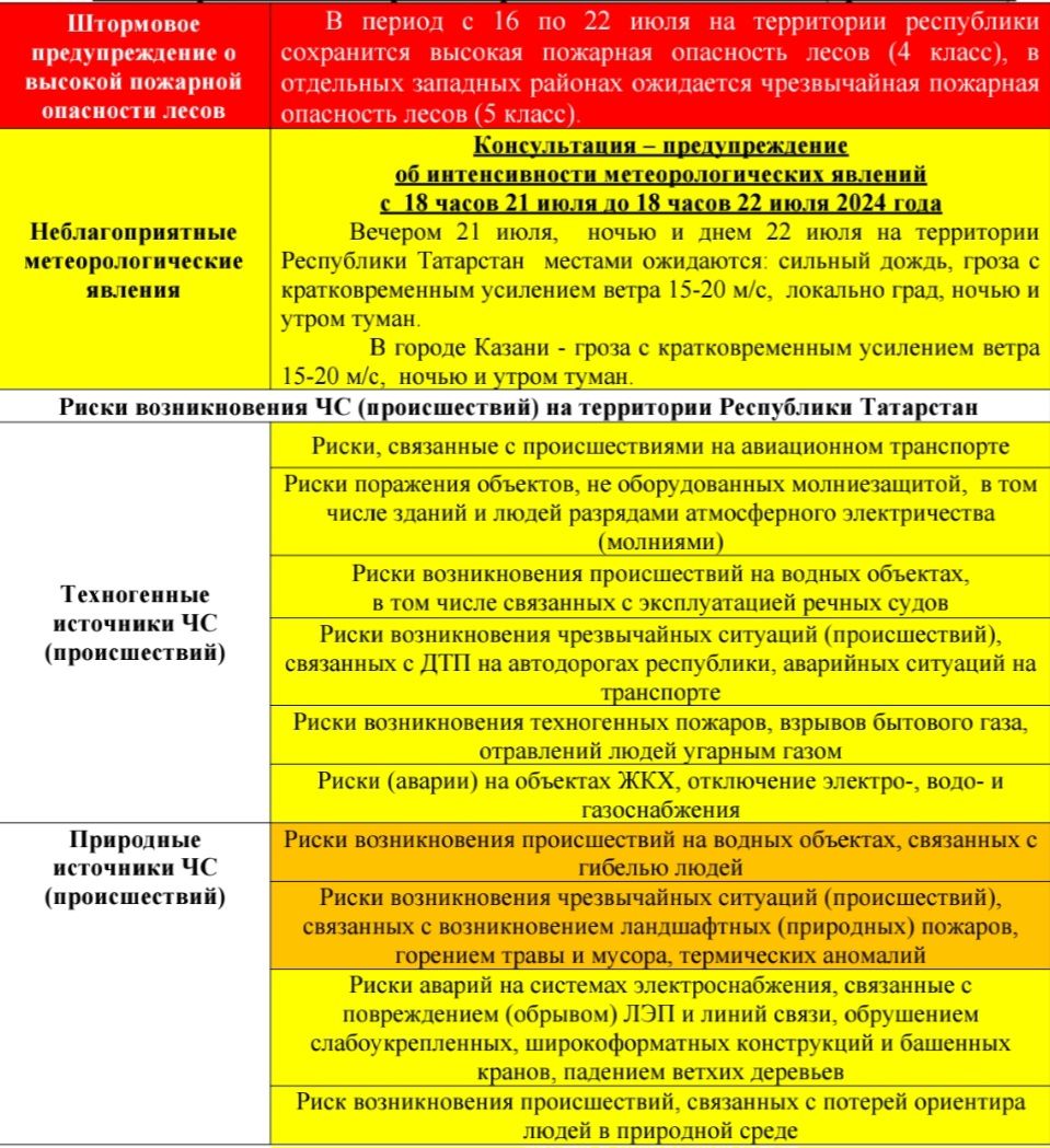 Прогноз погоды на 22 июля