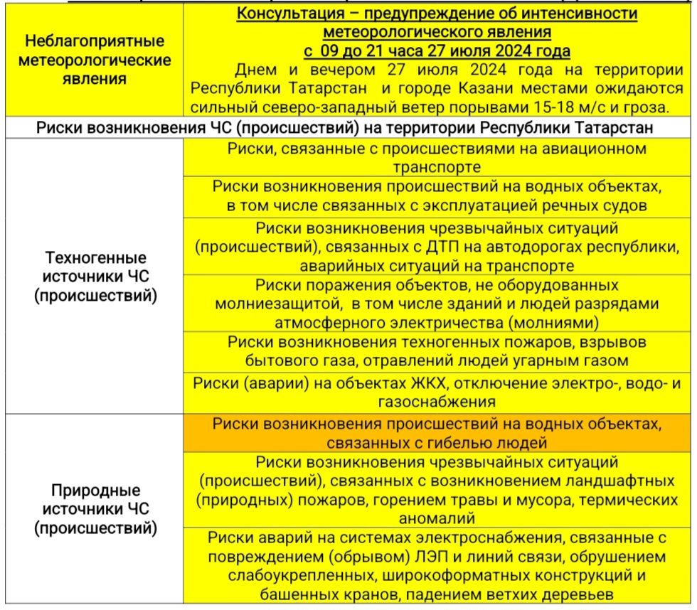 Прогноз погоды на 27 июля