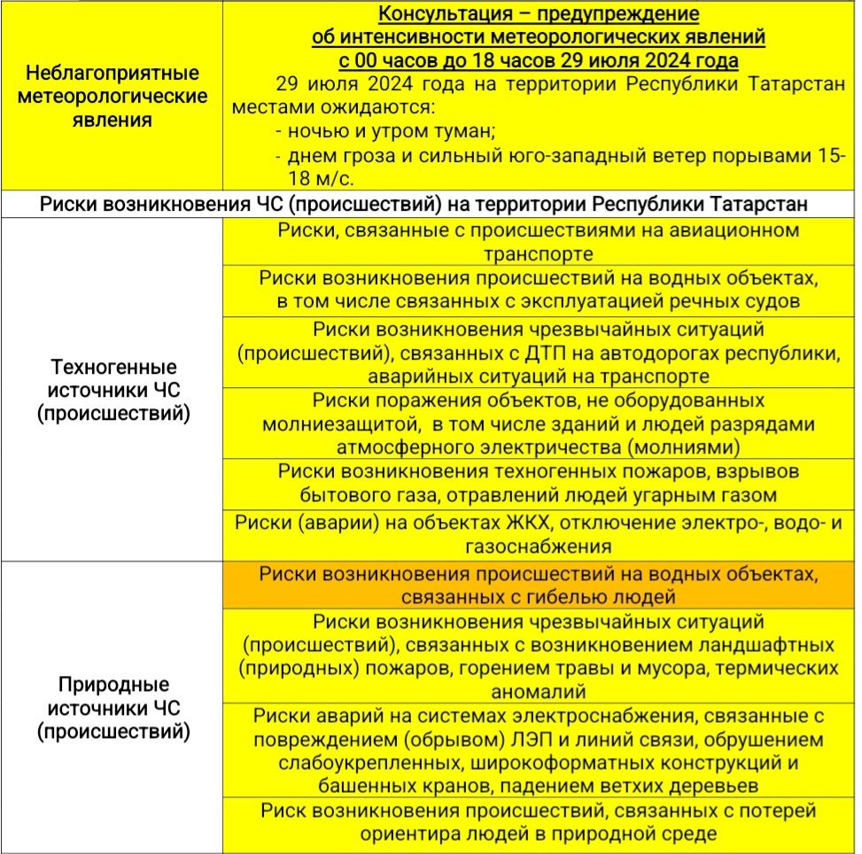 Прогноз погоды на 29 июля