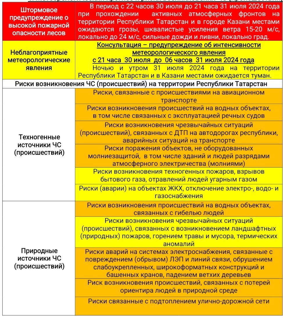 Прогноз погоды на 31 июля