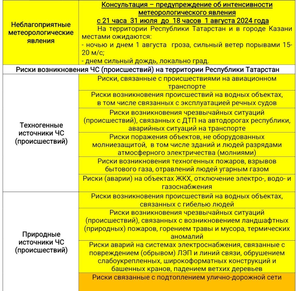 Прогноз погоды на 1 августа