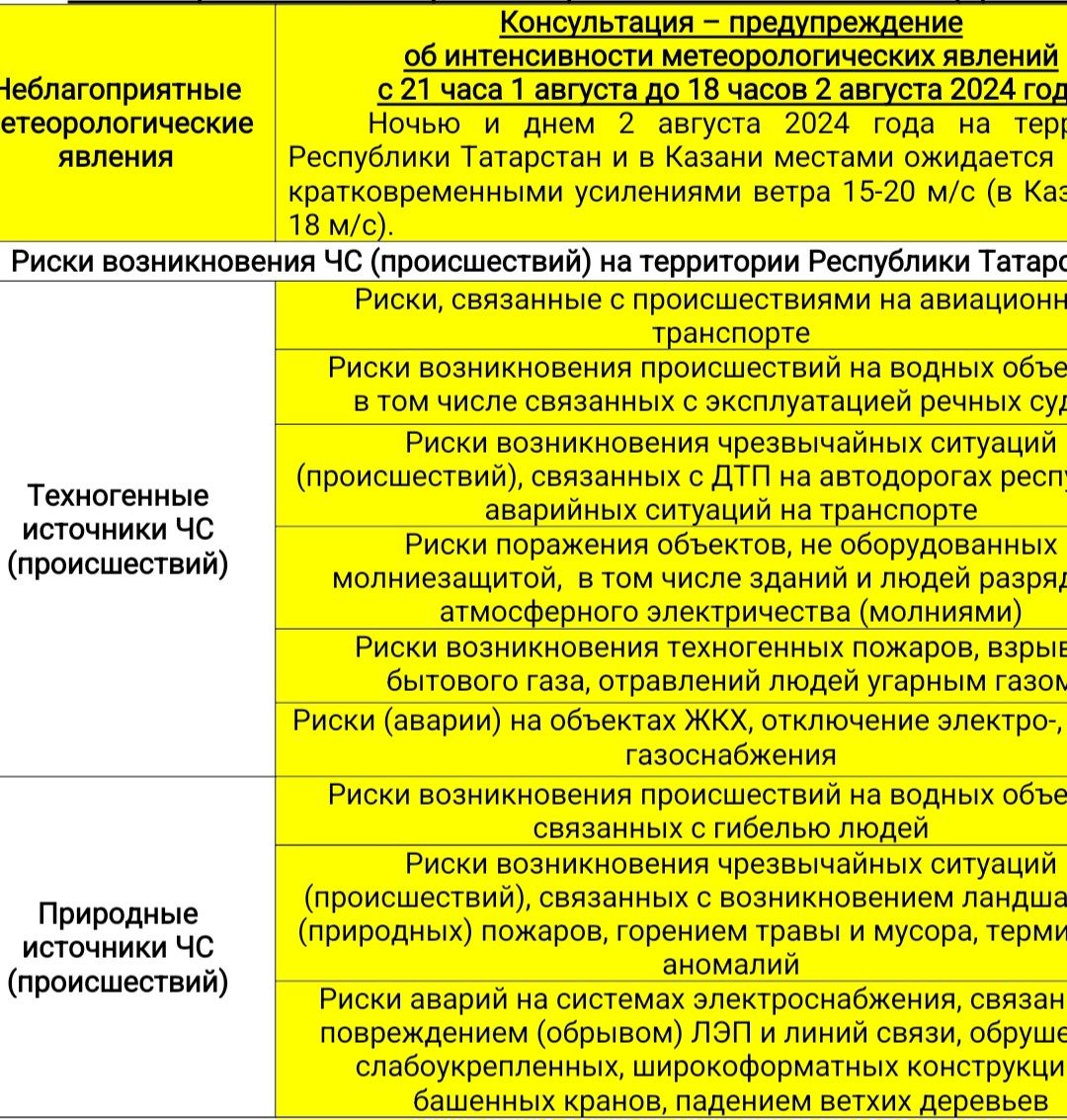 Прогноз погоды на 2 августа