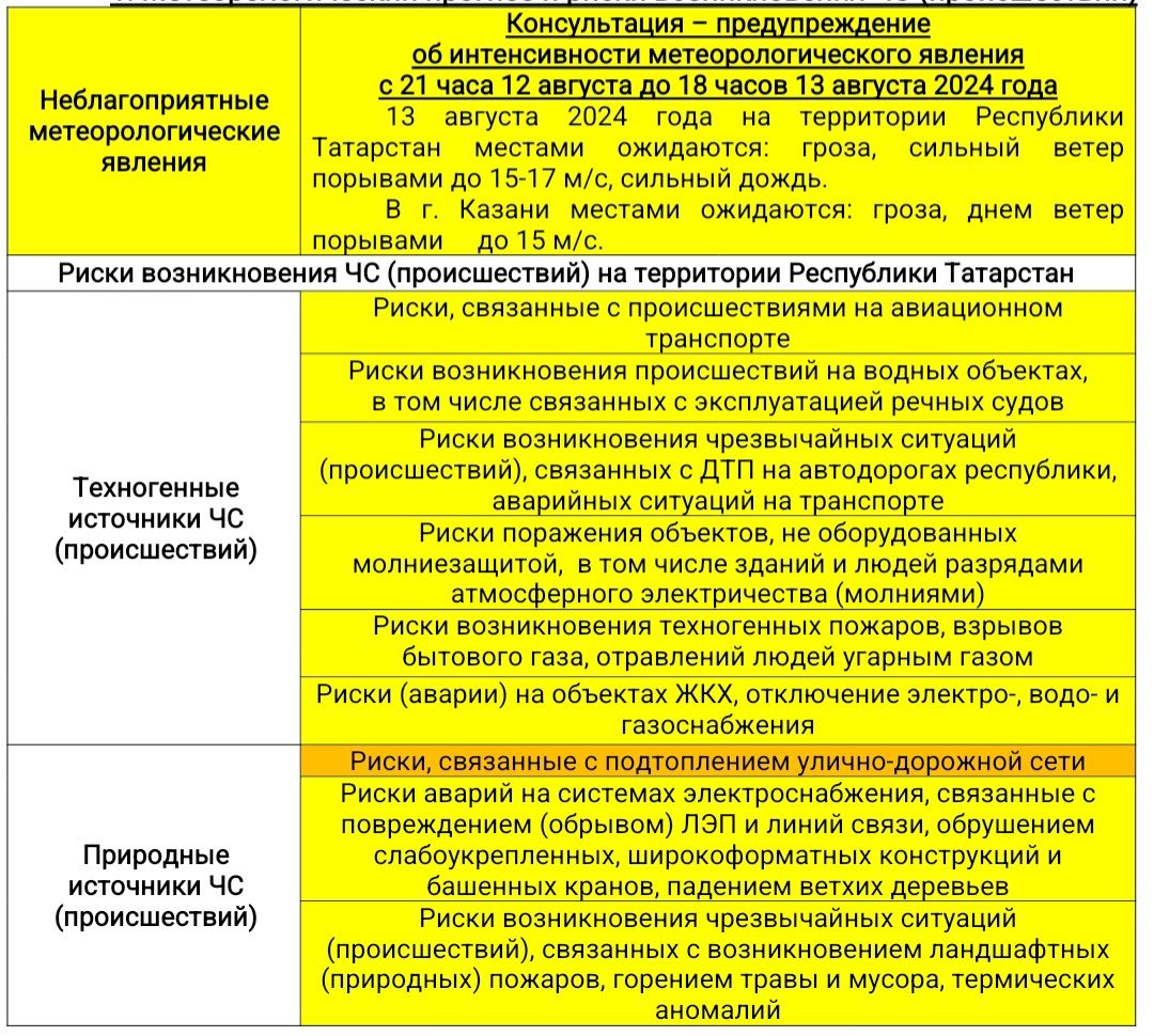 Прогноз погоды на 13 августа