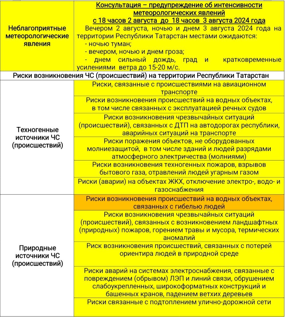 Прогноз погоды на 3 августа