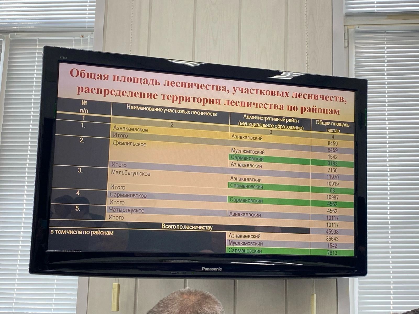 Районга Урман хуҗалыгы министры килде