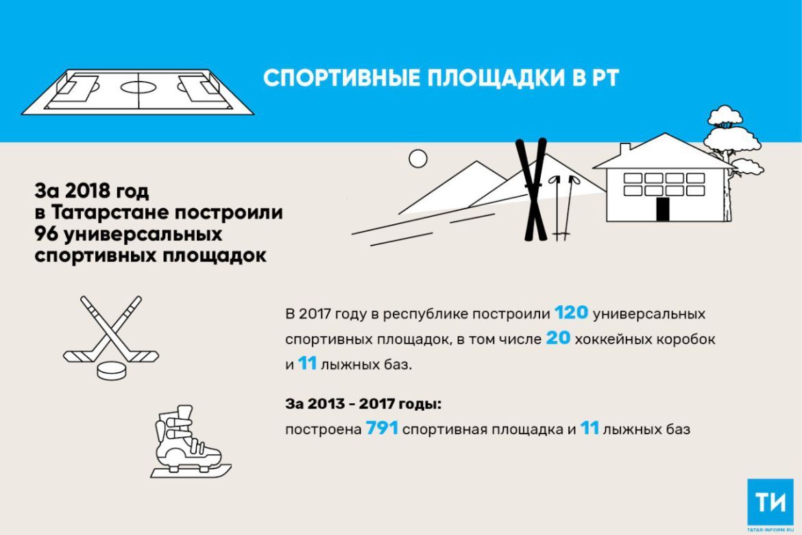 В Татарстане за 2018 год построили 96 универсальных спортивных площадок