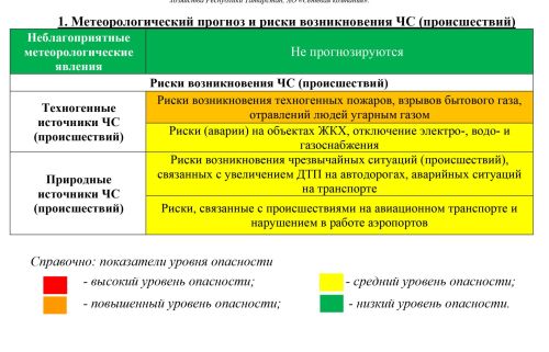 ОПЕРАТИВНЫЙ ЕЖЕДНЕВНЫЙ ПРОГНОЗ возникновения чрезвычайных ситуаций на территории Сармановского муниципального района на 20 ноября 2025 года