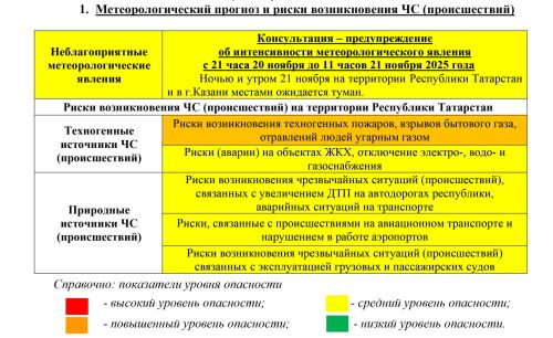 ОПЕРАТИВНЫЙ ЕЖЕДНЕВНЫЙ ПРОГНОЗ возникновения чрезвычайных ситуаций на территории Республики Татарстан на 21 ноября 2025 года