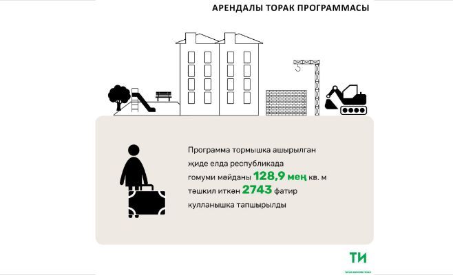 2018 елда Татарстанда арендалы торак программасы буенча 730 фатир төзеләчәк