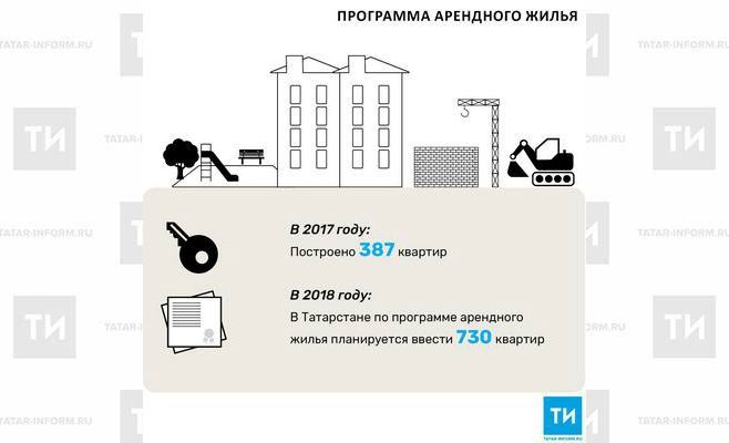 В 2018 году в Татарстане по программе арендного жилья планируется ввести 730 квартир