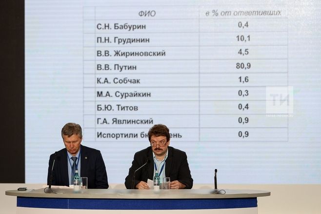 Экзитпол: Владимир Путин в Татарстане набрал более 80 процентов голосов