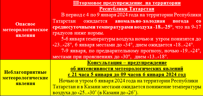 Прогноз погоды на 6 января 2024 года