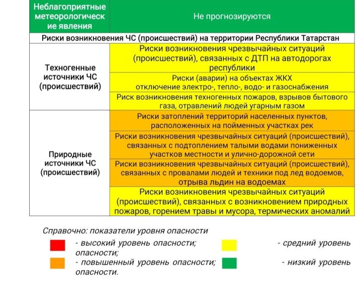 Погода на 14 апреля 2024