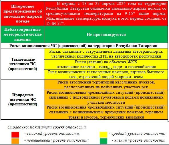 В районе продолжается аномально жаркая погода