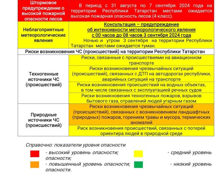 Прогноз погоды на 3 сентября 2024 года