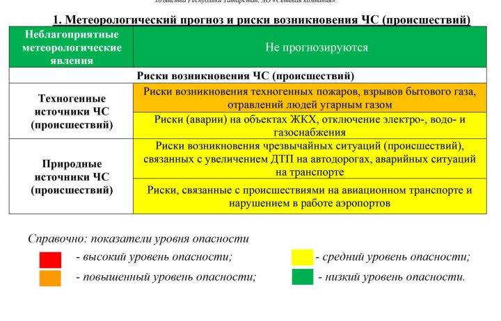 ОПЕРАТИВНЫЙ ЕЖЕДНЕВНЫЙ ПРОГНОЗ возникновения чрезвычайных ситуаций на территории Сармановского муниципального района на 20 ноября 2025 года