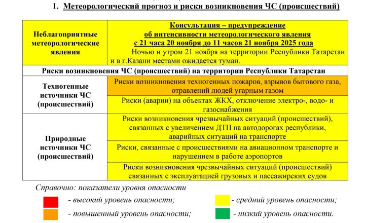 ОПЕРАТИВНЫЙ ЕЖЕДНЕВНЫЙ ПРОГНОЗ возникновения чрезвычайных ситуаций на территории Республики Татарстан на 21 ноября 2025 года