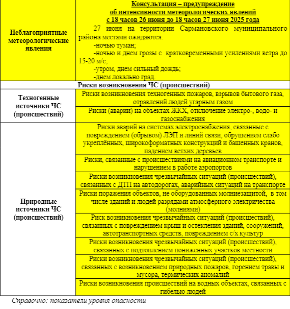Прогноз погоды на 27 июня 2025 года