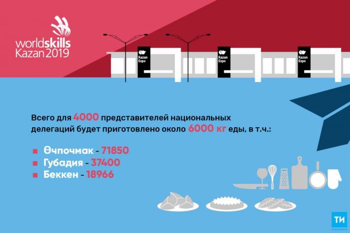Участников WorldSkills Kazan 2019 накормят треугольниками и губадией